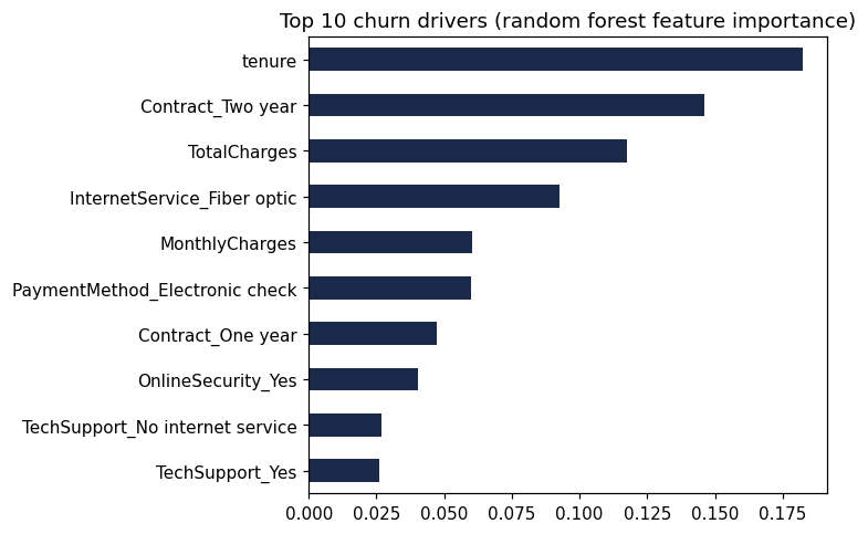 Horizontal bar chart of the top 10 churn drivers by random forest feature importance