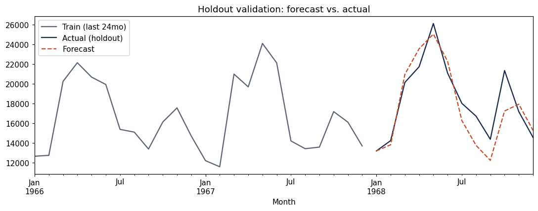 Line chart comparing the model's 12-month holdout forecast against actual sales