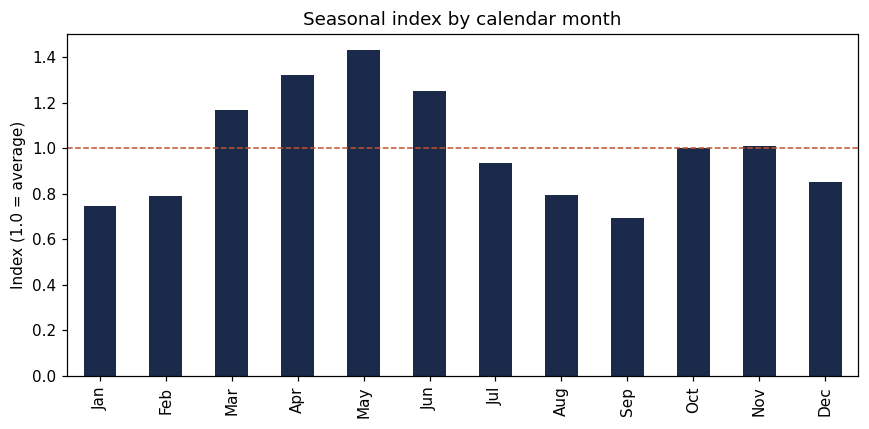Bar chart of the seasonal index by calendar month