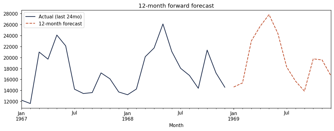 Line chart of the 12-month forward sales forecast