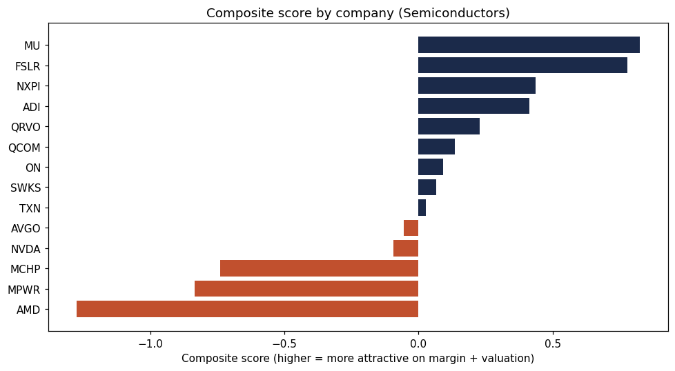 Horizontal bar chart ranking semiconductor companies by composite score